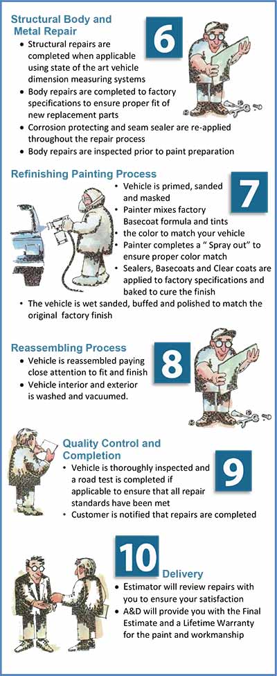 Body Shop Repair Process Flow Chart